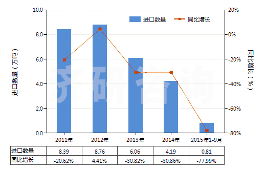 2011-2015年9月中國三氯甲烷(氯仿)(HS29031300)進(jìn)口量及增速統(tǒng)計(jì)